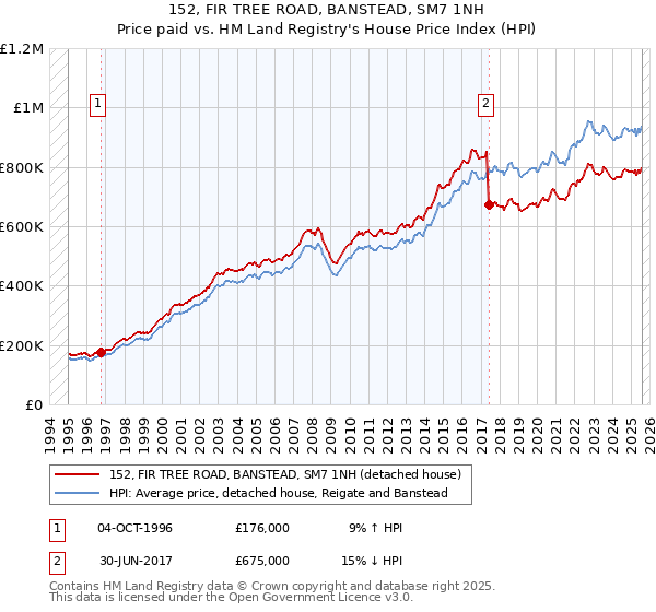 152, FIR TREE ROAD, BANSTEAD, SM7 1NH: Price paid vs HM Land Registry's House Price Index