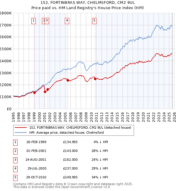152, FORTINBRAS WAY, CHELMSFORD, CM2 9UL: Price paid vs HM Land Registry's House Price Index
