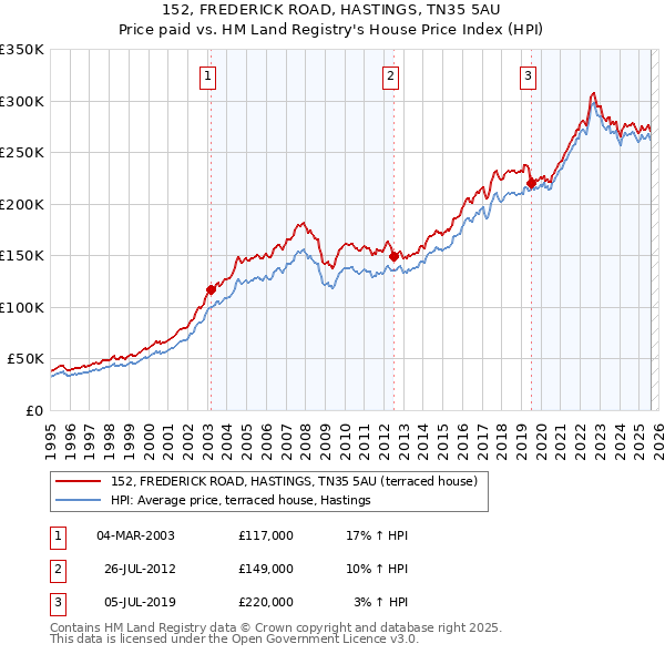 152, FREDERICK ROAD, HASTINGS, TN35 5AU: Price paid vs HM Land Registry's House Price Index
