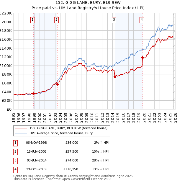 152, GIGG LANE, BURY, BL9 9EW: Price paid vs HM Land Registry's House Price Index
