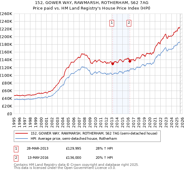 152, GOWER WAY, RAWMARSH, ROTHERHAM, S62 7AG: Price paid vs HM Land Registry's House Price Index