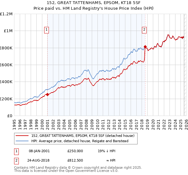 152, GREAT TATTENHAMS, EPSOM, KT18 5SF: Price paid vs HM Land Registry's House Price Index