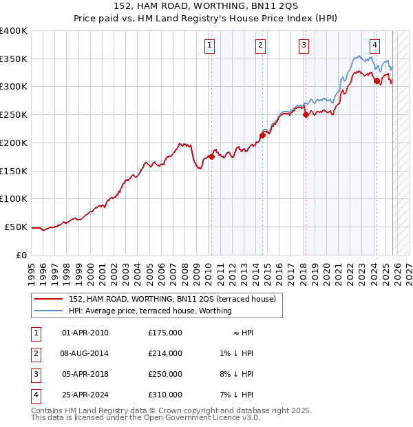 152, HAM ROAD, WORTHING, BN11 2QS: Price paid vs HM Land Registry's House Price Index