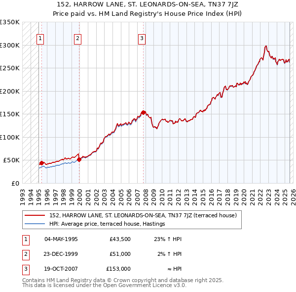 152, HARROW LANE, ST. LEONARDS-ON-SEA, TN37 7JZ: Price paid vs HM Land Registry's House Price Index