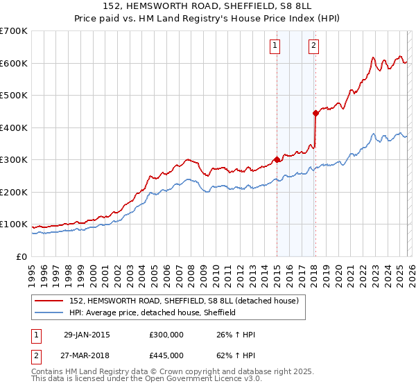 152, HEMSWORTH ROAD, SHEFFIELD, S8 8LL: Price paid vs HM Land Registry's House Price Index