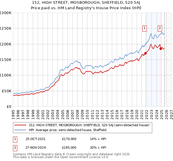 152, HIGH STREET, MOSBOROUGH, SHEFFIELD, S20 5AJ: Price paid vs HM Land Registry's House Price Index