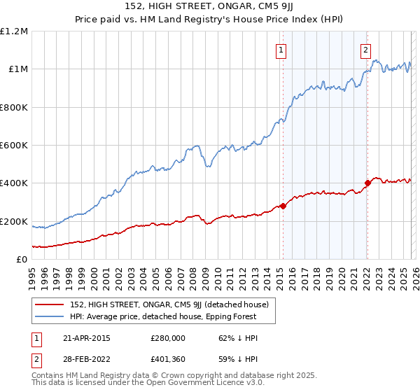 152, HIGH STREET, ONGAR, CM5 9JJ: Price paid vs HM Land Registry's House Price Index