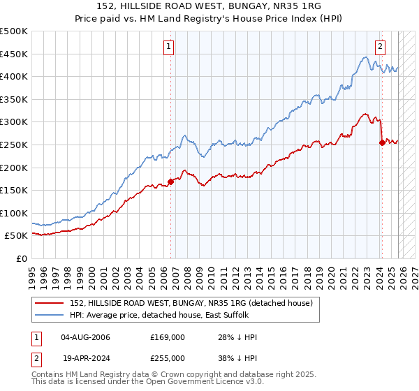 152, HILLSIDE ROAD WEST, BUNGAY, NR35 1RG: Price paid vs HM Land Registry's House Price Index