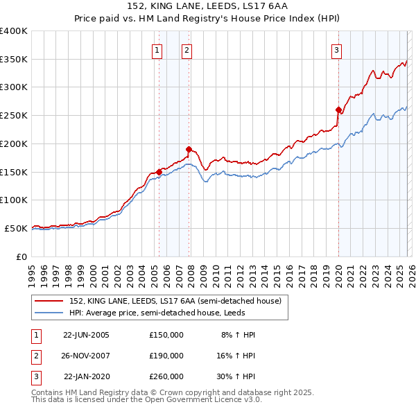 152, KING LANE, LEEDS, LS17 6AA: Price paid vs HM Land Registry's House Price Index
