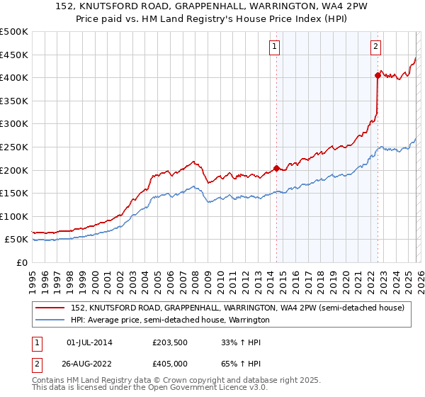 152, KNUTSFORD ROAD, GRAPPENHALL, WARRINGTON, WA4 2PW: Price paid vs HM Land Registry's House Price Index