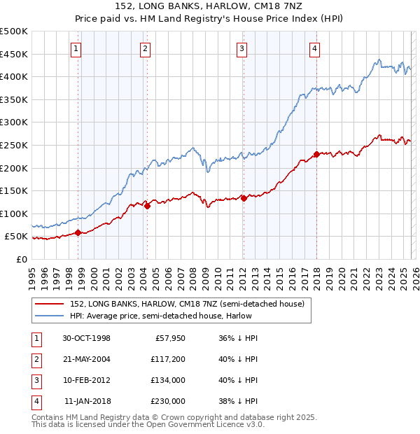 152, LONG BANKS, HARLOW, CM18 7NZ: Price paid vs HM Land Registry's House Price Index