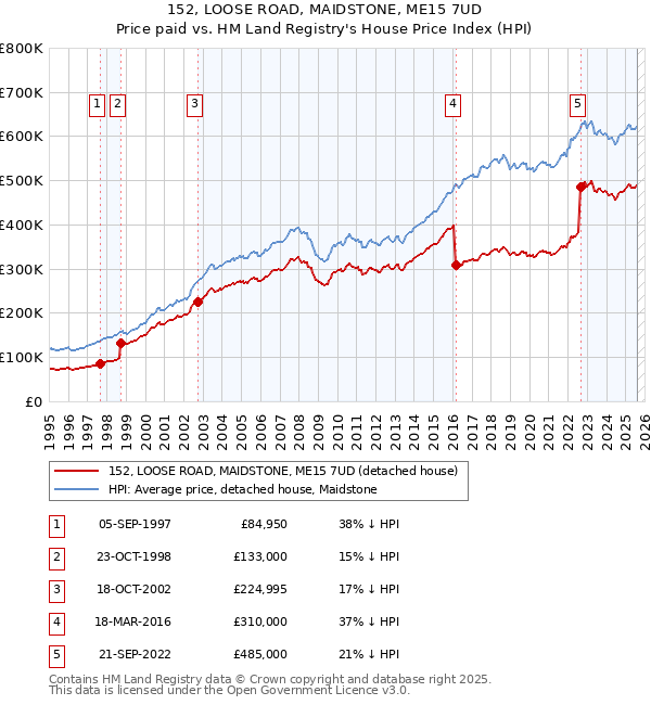 152, LOOSE ROAD, MAIDSTONE, ME15 7UD: Price paid vs HM Land Registry's House Price Index