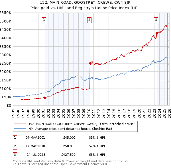 152, MAIN ROAD, GOOSTREY, CREWE, CW4 8JP: Price paid vs HM Land Registry's House Price Index