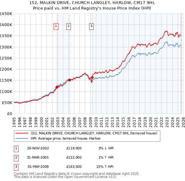152, MALKIN DRIVE, CHURCH LANGLEY, HARLOW, CM17 9HL: Price paid vs HM Land Registry's House Price Index