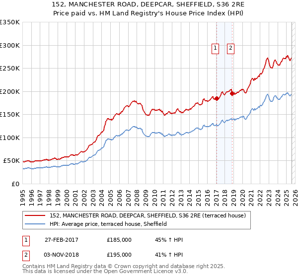 152, MANCHESTER ROAD, DEEPCAR, SHEFFIELD, S36 2RE: Price paid vs HM Land Registry's House Price Index