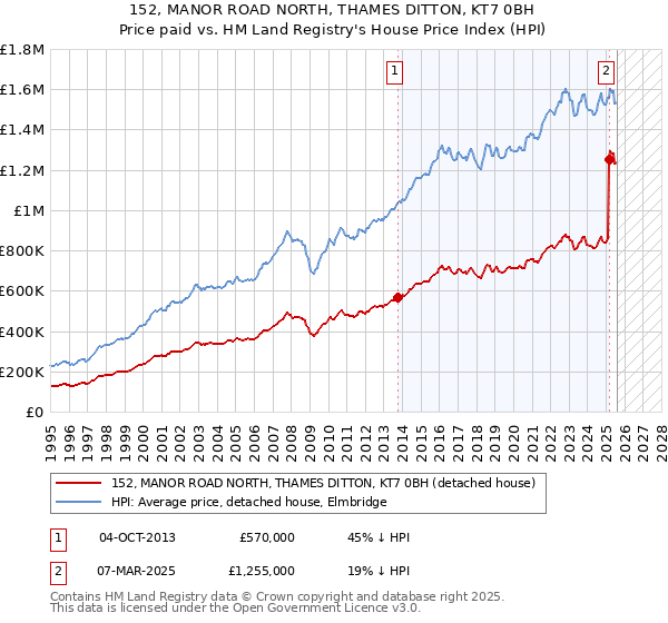 152, MANOR ROAD NORTH, THAMES DITTON, KT7 0BH: Price paid vs HM Land Registry's House Price Index