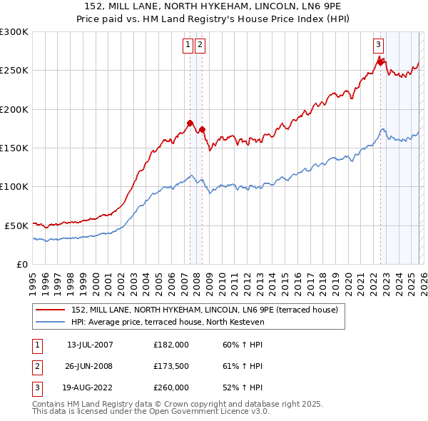 152, MILL LANE, NORTH HYKEHAM, LINCOLN, LN6 9PE: Price paid vs HM Land Registry's House Price Index