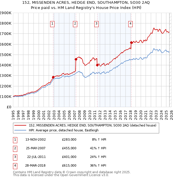 152, MISSENDEN ACRES, HEDGE END, SOUTHAMPTON, SO30 2AQ: Price paid vs HM Land Registry's House Price Index
