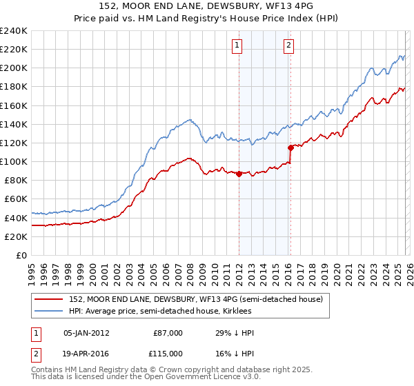 152, MOOR END LANE, DEWSBURY, WF13 4PG: Price paid vs HM Land Registry's House Price Index