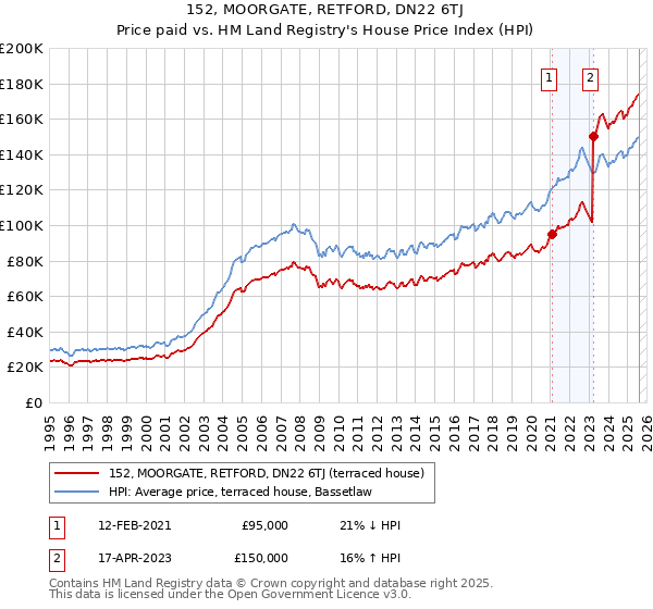 152, MOORGATE, RETFORD, DN22 6TJ: Price paid vs HM Land Registry's House Price Index
