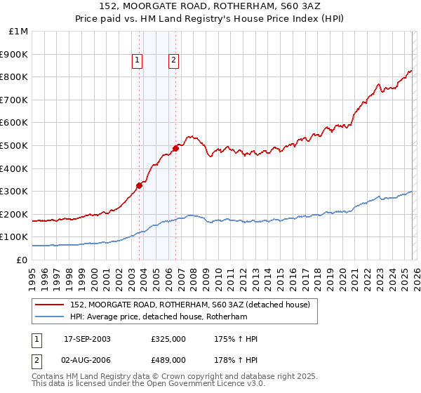 152, MOORGATE ROAD, ROTHERHAM, S60 3AZ: Price paid vs HM Land Registry's House Price Index
