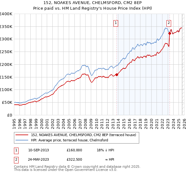 152, NOAKES AVENUE, CHELMSFORD, CM2 8EP: Price paid vs HM Land Registry's House Price Index