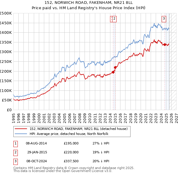 152, NORWICH ROAD, FAKENHAM, NR21 8LL: Price paid vs HM Land Registry's House Price Index