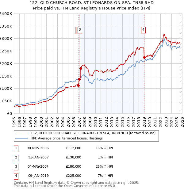 152, OLD CHURCH ROAD, ST LEONARDS-ON-SEA, TN38 9HD: Price paid vs HM Land Registry's House Price Index