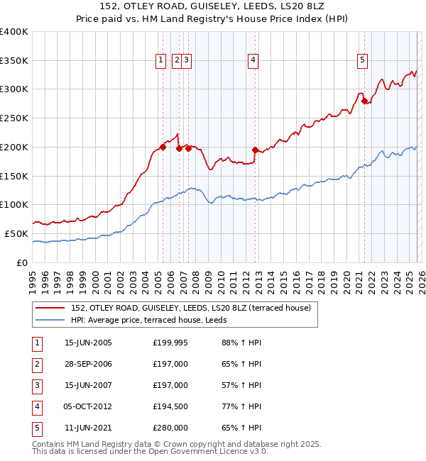 152, OTLEY ROAD, GUISELEY, LEEDS, LS20 8LZ: Price paid vs HM Land Registry's House Price Index