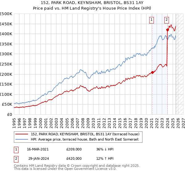 152, PARK ROAD, KEYNSHAM, BRISTOL, BS31 1AY: Price paid vs HM Land Registry's House Price Index
