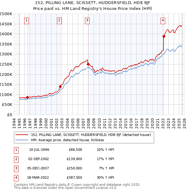 152, PILLING LANE, SCISSETT, HUDDERSFIELD, HD8 9JF: Price paid vs HM Land Registry's House Price Index