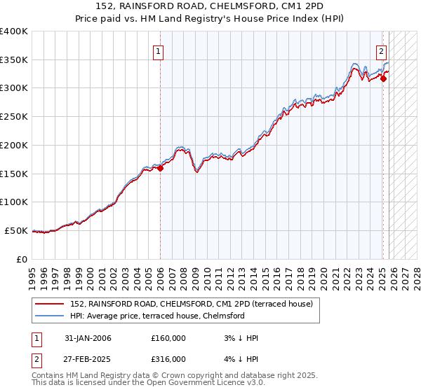 152, RAINSFORD ROAD, CHELMSFORD, CM1 2PD: Price paid vs HM Land Registry's House Price Index