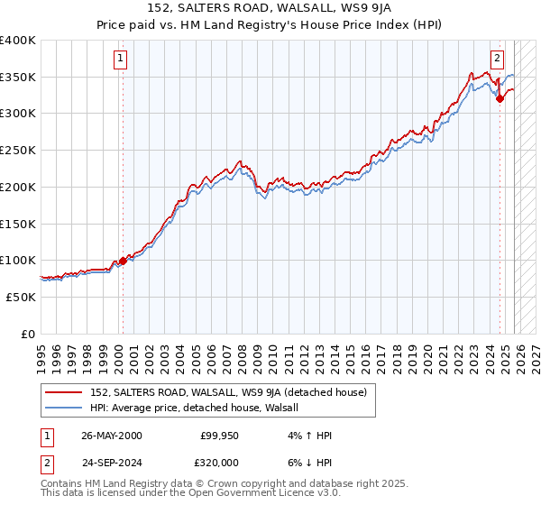152, SALTERS ROAD, WALSALL, WS9 9JA: Price paid vs HM Land Registry's House Price Index