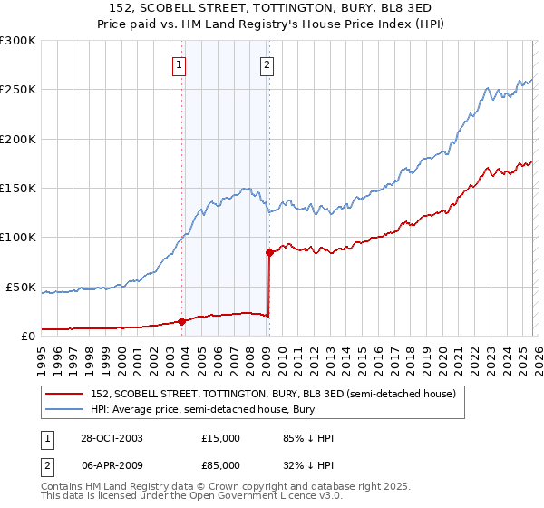 152, SCOBELL STREET, TOTTINGTON, BURY, BL8 3ED: Price paid vs HM Land Registry's House Price Index