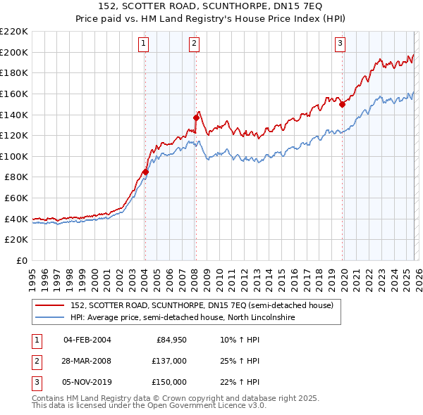 152, SCOTTER ROAD, SCUNTHORPE, DN15 7EQ: Price paid vs HM Land Registry's House Price Index