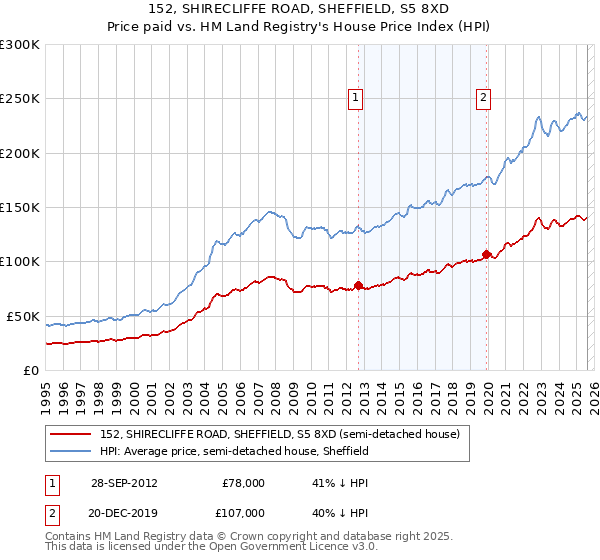 152, SHIRECLIFFE ROAD, SHEFFIELD, S5 8XD: Price paid vs HM Land Registry's House Price Index