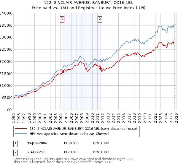152, SINCLAIR AVENUE, BANBURY, OX16 1BL: Price paid vs HM Land Registry's House Price Index