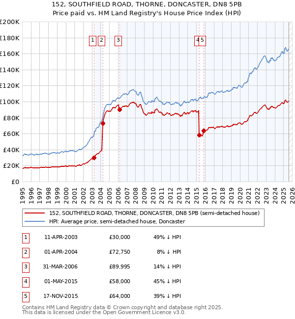 152, SOUTHFIELD ROAD, THORNE, DONCASTER, DN8 5PB: Price paid vs HM Land Registry's House Price Index