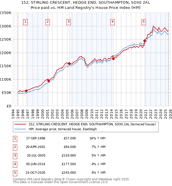 152, STIRLING CRESCENT, HEDGE END, SOUTHAMPTON, SO30 2AL: Price paid vs HM Land Registry's House Price Index