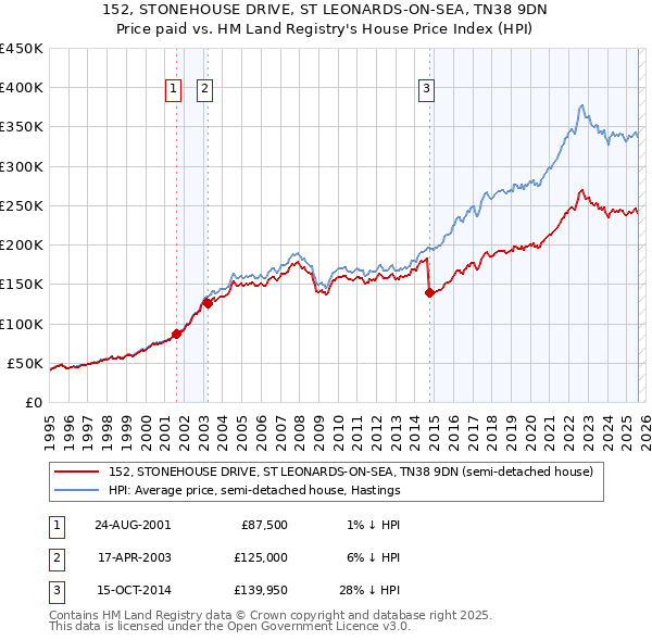 152, STONEHOUSE DRIVE, ST LEONARDS-ON-SEA, TN38 9DN: Price paid vs HM Land Registry's House Price Index
