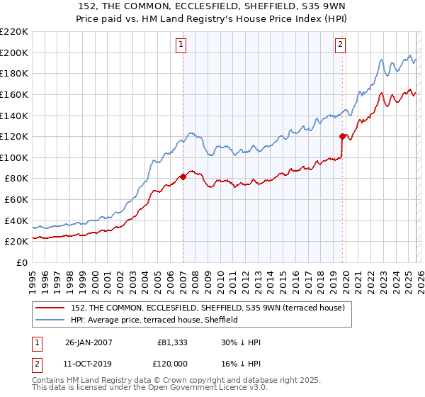 152, THE COMMON, ECCLESFIELD, SHEFFIELD, S35 9WN: Price paid vs HM Land Registry's House Price Index