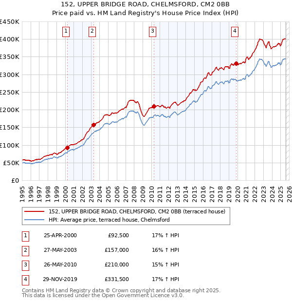 152, UPPER BRIDGE ROAD, CHELMSFORD, CM2 0BB: Price paid vs HM Land Registry's House Price Index