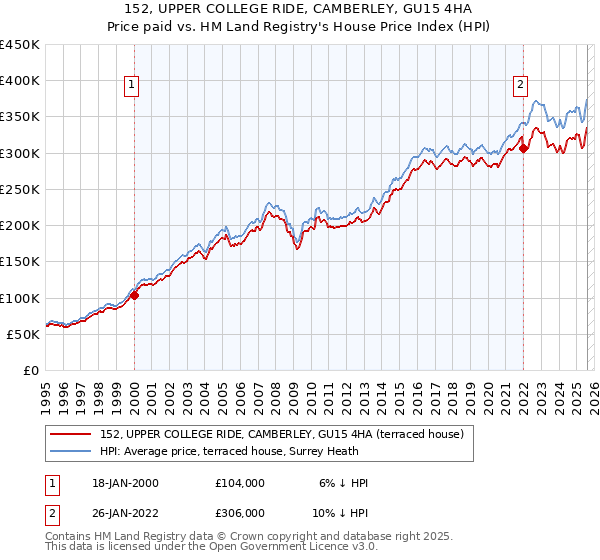 152, UPPER COLLEGE RIDE, CAMBERLEY, GU15 4HA: Price paid vs HM Land Registry's House Price Index