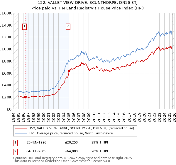 152, VALLEY VIEW DRIVE, SCUNTHORPE, DN16 3TJ: Price paid vs HM Land Registry's House Price Index