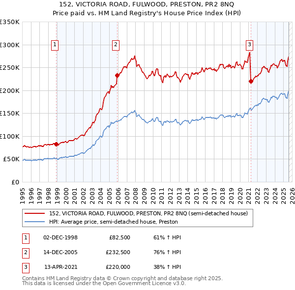 152, VICTORIA ROAD, FULWOOD, PRESTON, PR2 8NQ: Price paid vs HM Land Registry's House Price Index