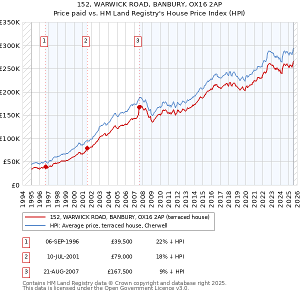 152, WARWICK ROAD, BANBURY, OX16 2AP: Price paid vs HM Land Registry's House Price Index