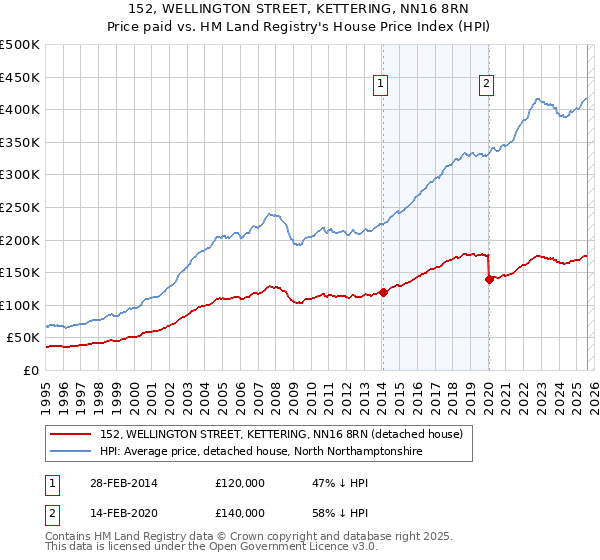 152, WELLINGTON STREET, KETTERING, NN16 8RN: Price paid vs HM Land Registry's House Price Index
