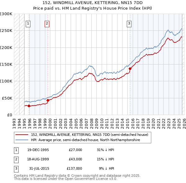 152, WINDMILL AVENUE, KETTERING, NN15 7DD: Price paid vs HM Land Registry's House Price Index
