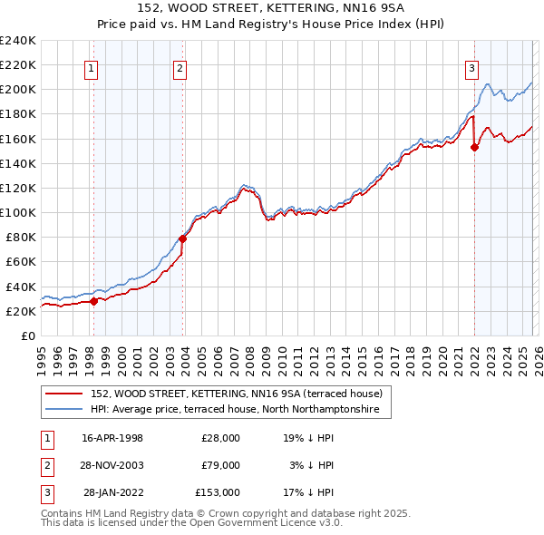 152, WOOD STREET, KETTERING, NN16 9SA: Price paid vs HM Land Registry's House Price Index