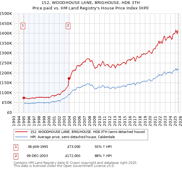 152, WOODHOUSE LANE, BRIGHOUSE, HD6 3TH: Price paid vs HM Land Registry's House Price Index